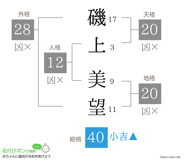 磯上 美望さんの姓名判断結果