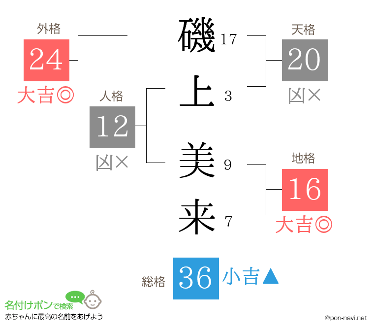 磯上 美来さんの姓名判断結果