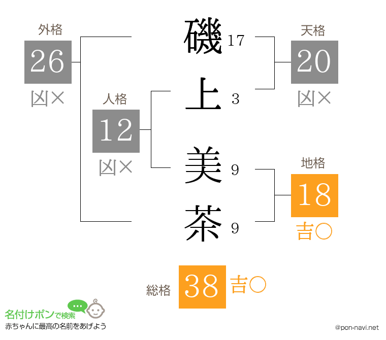 磯上 美茶さんの姓名判断結果