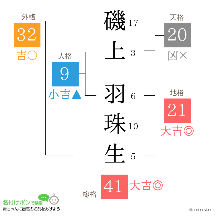 磯上 羽珠生さんの姓名判断結果
