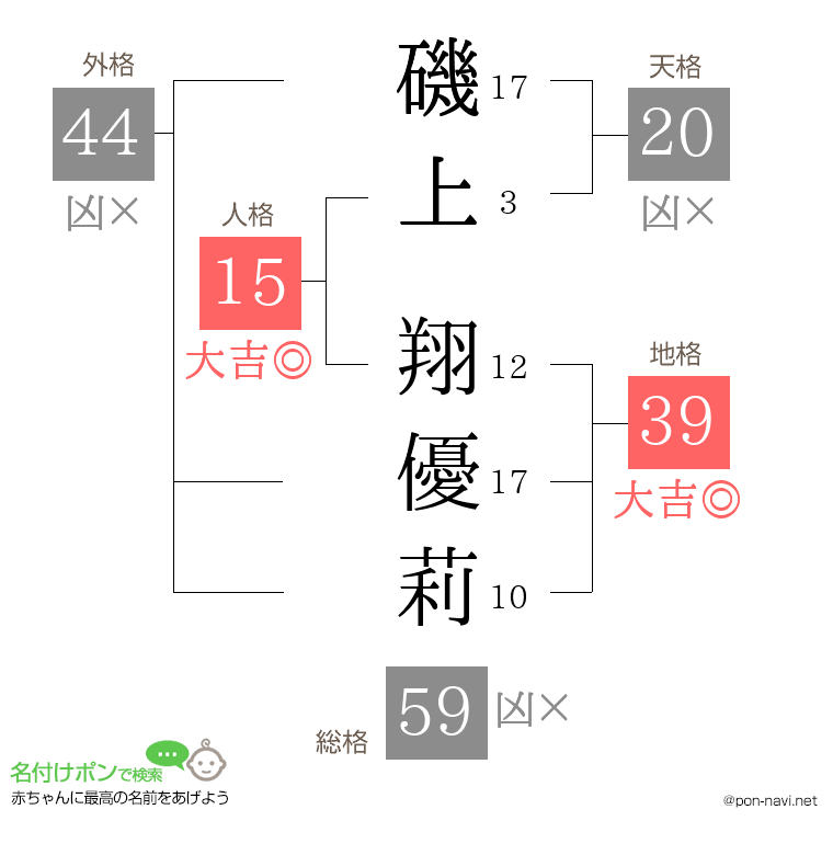 磯上 翔優莉さんの姓名判断結果