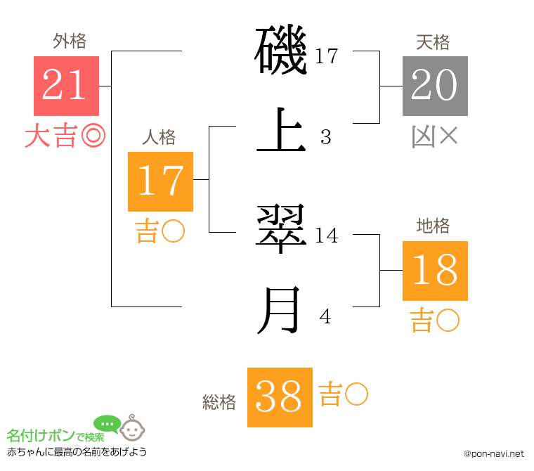磯上 翠月さんの姓名判断結果