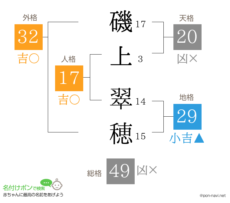 磯上 翠穂さんの姓名判断結果