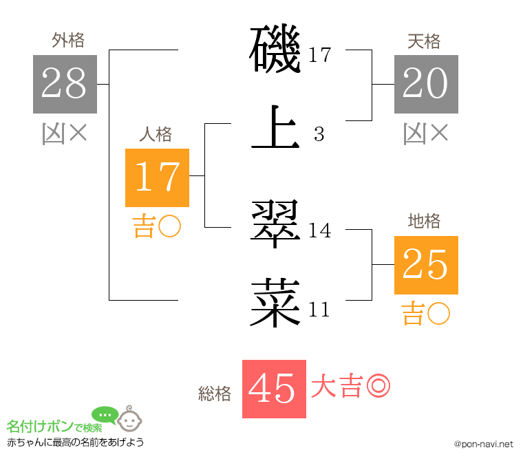 磯上 翠菜さんの姓名判断結果
