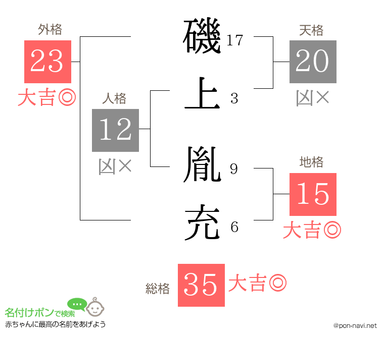 磯上 胤充さんの姓名判断結果