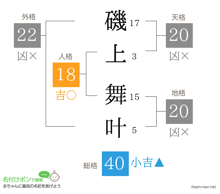 磯上 舞叶さんの姓名判断結果