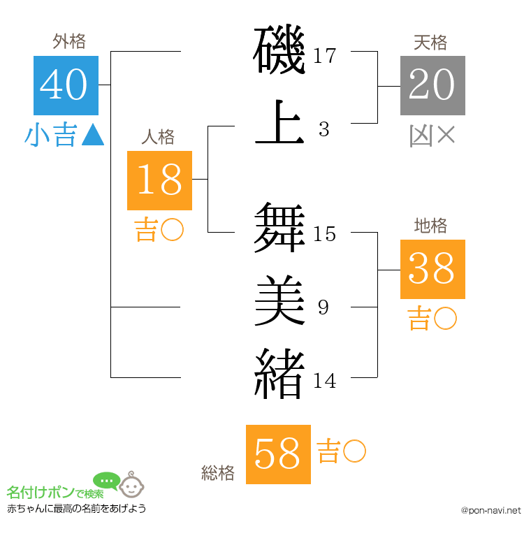 磯上 舞美緒さんの姓名判断結果