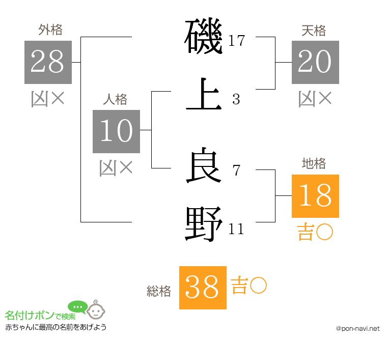 磯上 良野さんの姓名判断結果