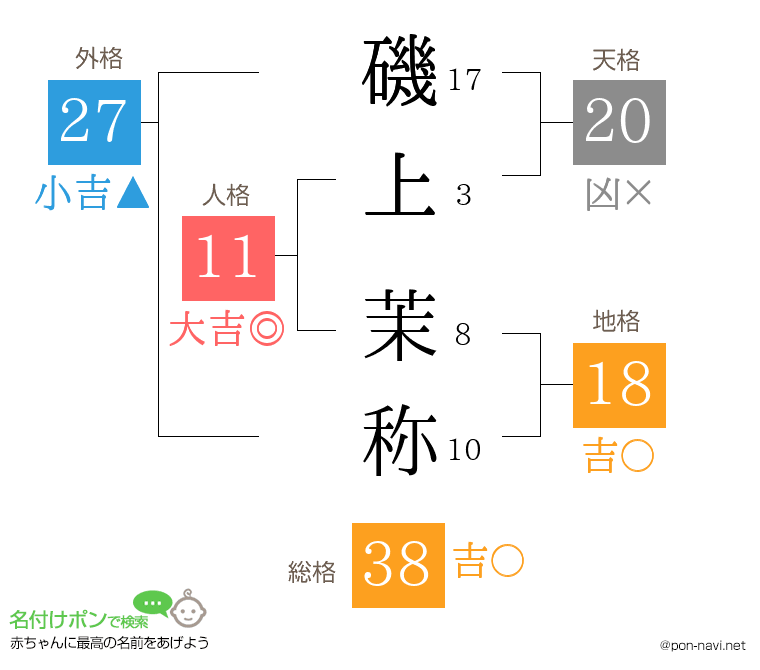 磯上 茉称さんの姓名判断結果