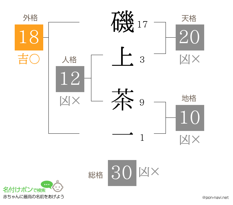 磯上 茶一さんの姓名判断結果