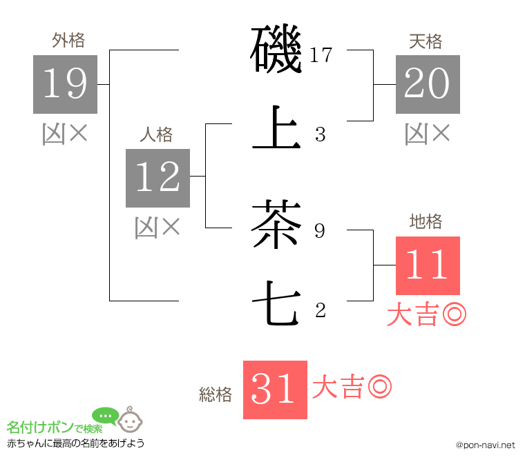 磯上 茶七さんの姓名判断結果