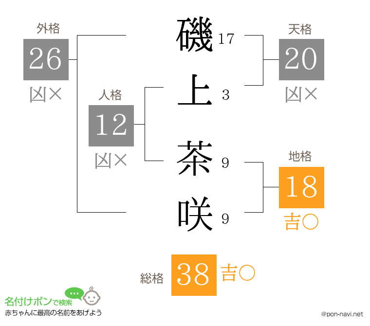 磯上 茶咲さんの姓名判断結果