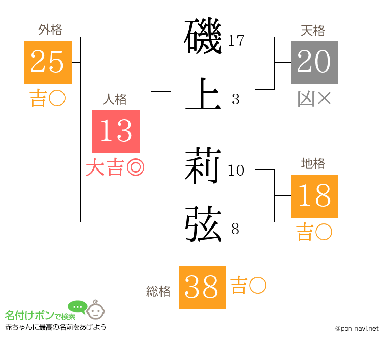 磯上 莉弦さんの姓名判断結果