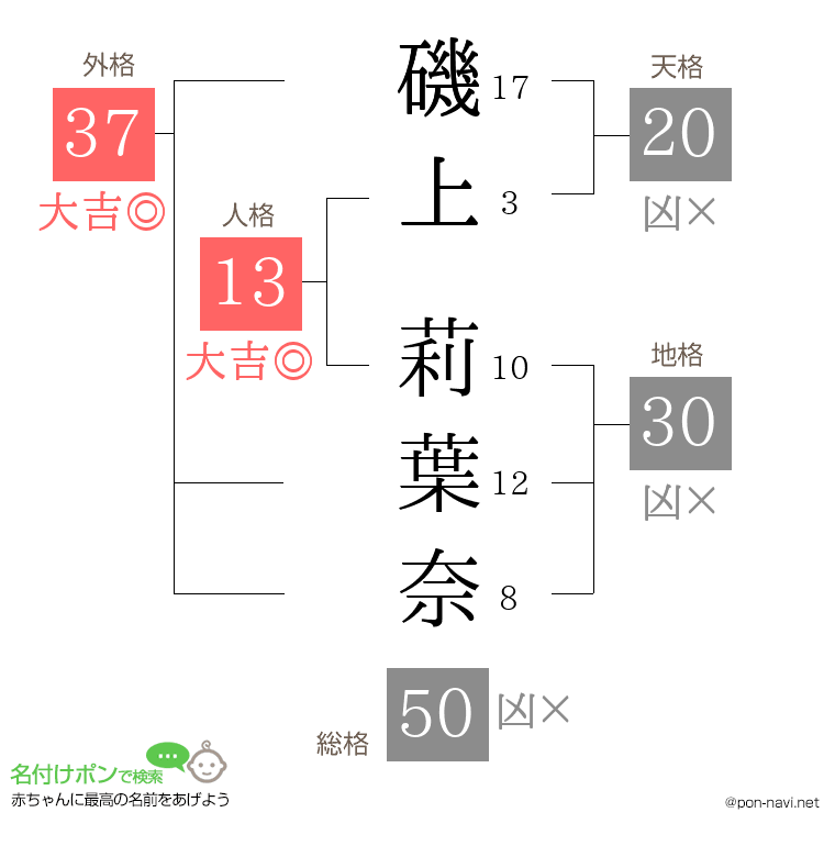 磯上 莉葉奈さんの姓名判断結果