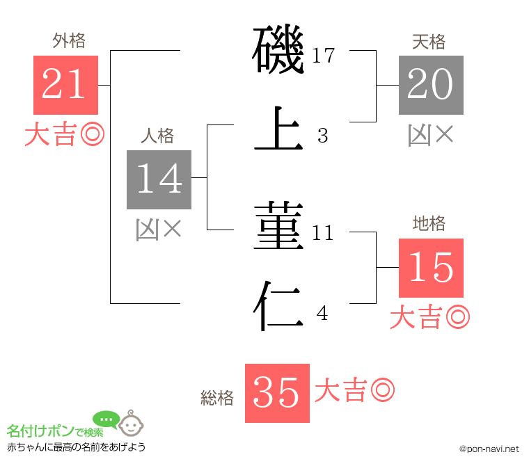 磯上 菫仁さんの姓名判断結果