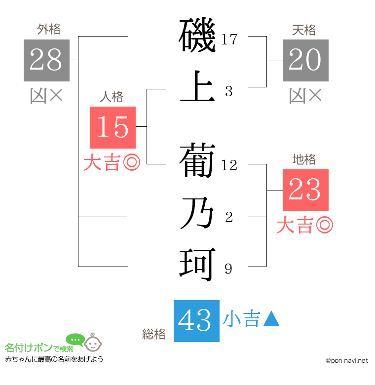 磯上 葡乃珂さんの姓名判断結果