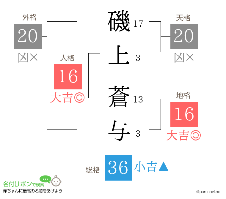 磯上 蒼与さんの姓名判断結果