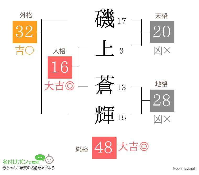 磯上 蒼輝さんの姓名判断結果