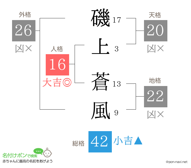 磯上 蒼風さんの姓名判断結果