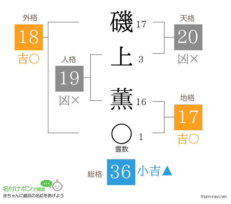 磯上 薫さんの姓名判断結果