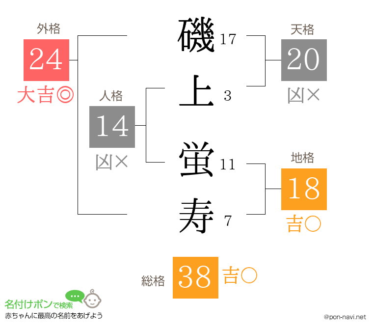 磯上 蛍寿さんの姓名判断結果
