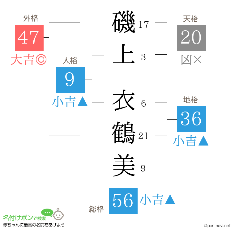 磯上 衣鶴美さんの姓名判断結果