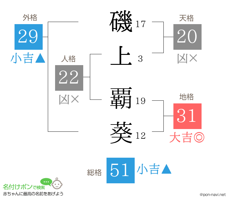 磯上 覇葵さんの姓名判断結果