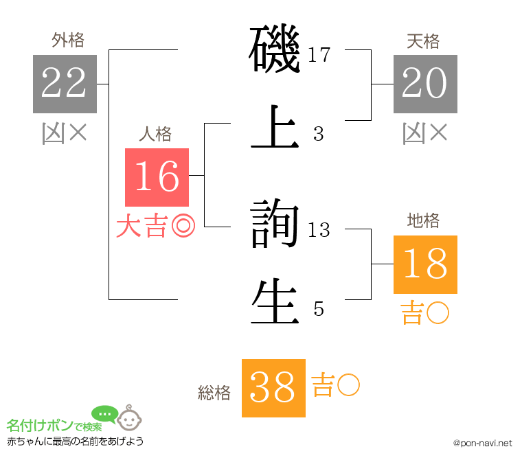 磯上 詢生さんの姓名判断結果