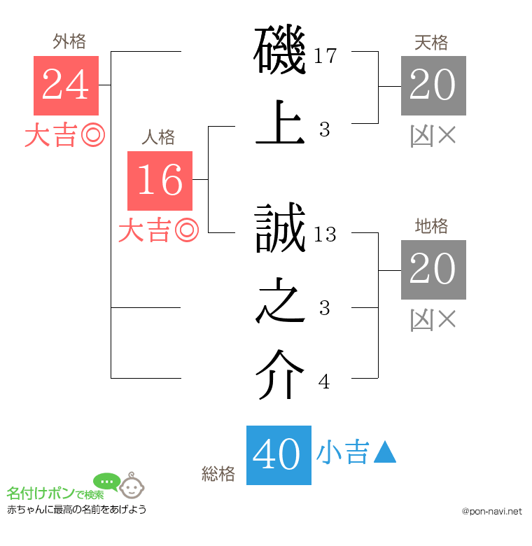磯上 誠之介さんの姓名判断結果