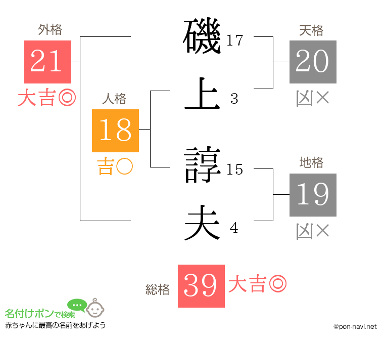 磯上 諄夫さんの姓名判断結果