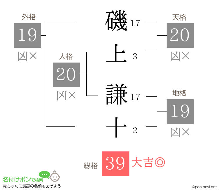 磯上 謙十さんの姓名判断結果