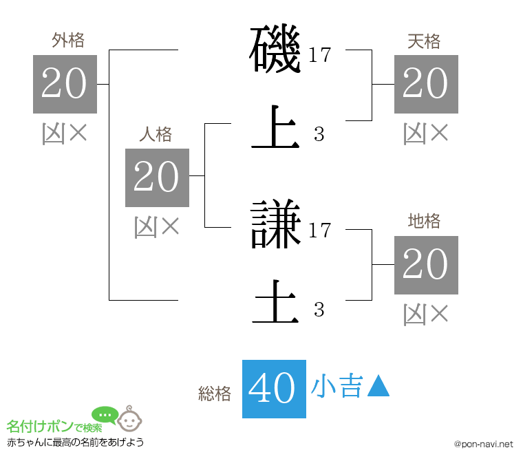 磯上 謙土さんの姓名判断結果