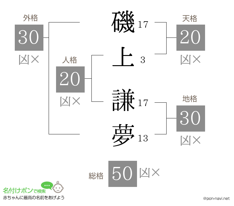 磯上 謙夢さんの姓名判断結果