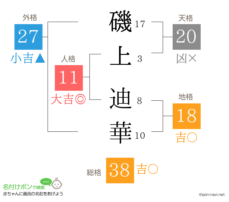 磯上 迪華さんの姓名判断結果
