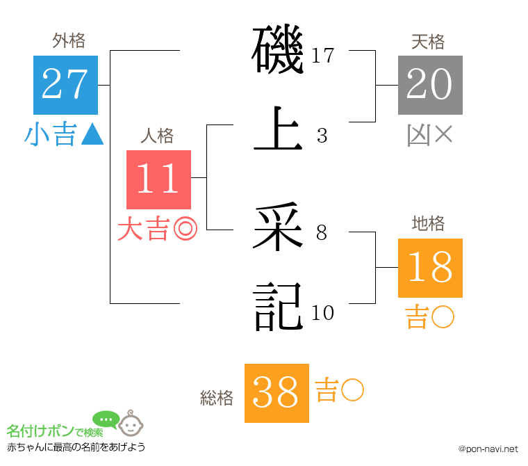 磯上 采記さんの姓名判断結果