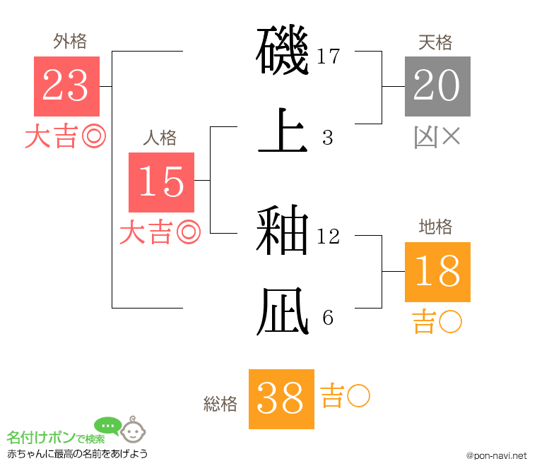 磯上 釉凪さんの姓名判断結果