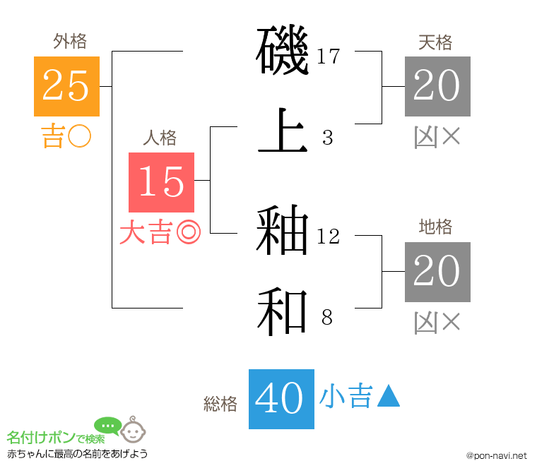 磯上 釉和さんの姓名判断結果