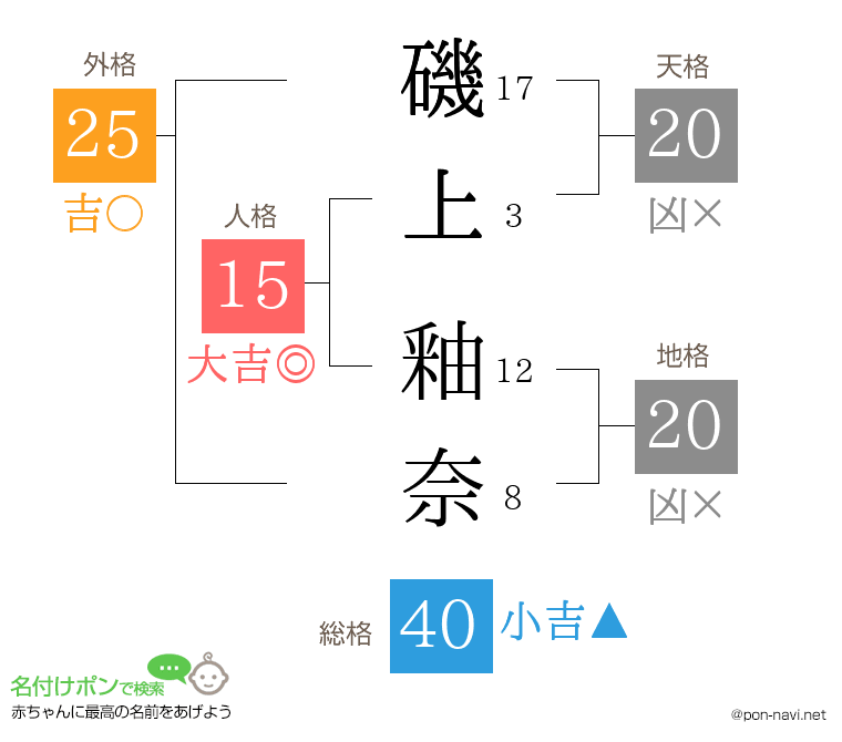 磯上 釉奈さんの姓名判断結果