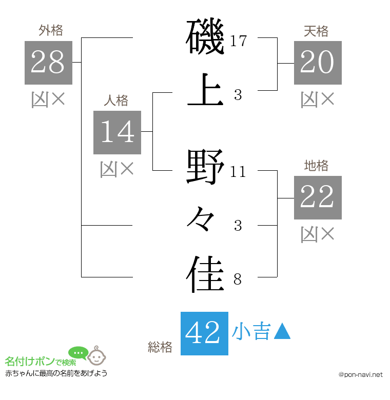 磯上 野々佳さんの姓名判断結果