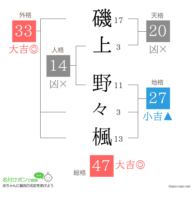 磯上 野々楓さんの姓名判断結果
