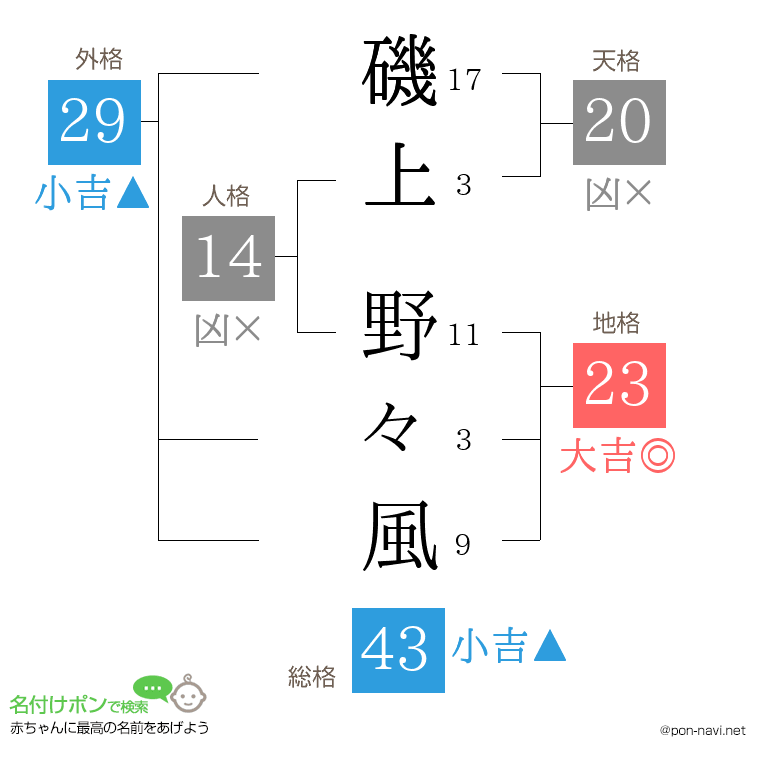 磯上 野々風さんの姓名判断結果