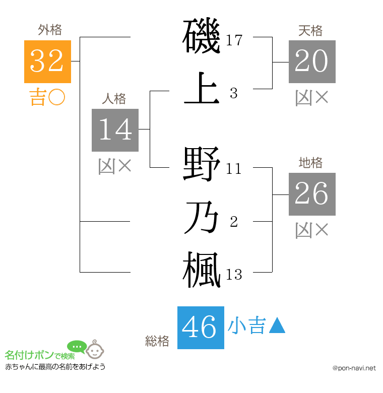 磯上 野乃楓さんの姓名判断結果