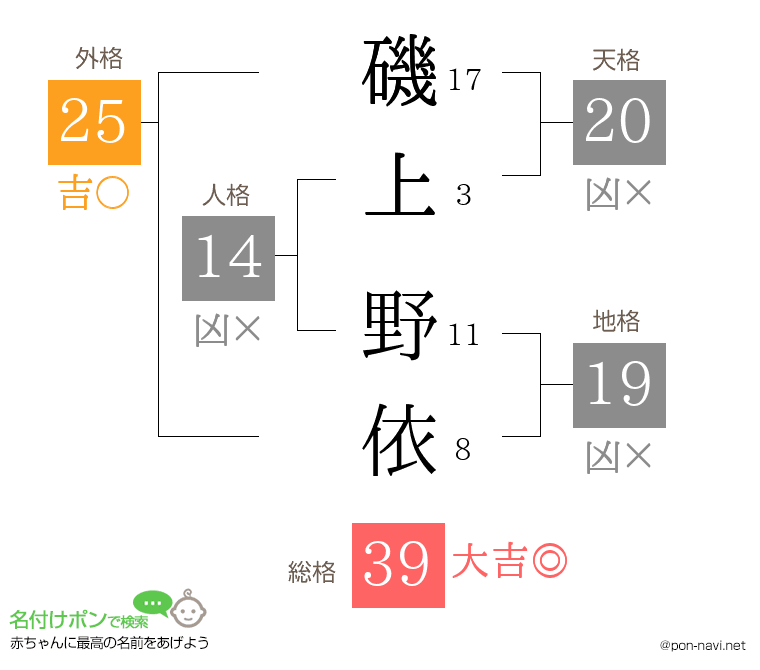 磯上 野依さんの姓名判断結果