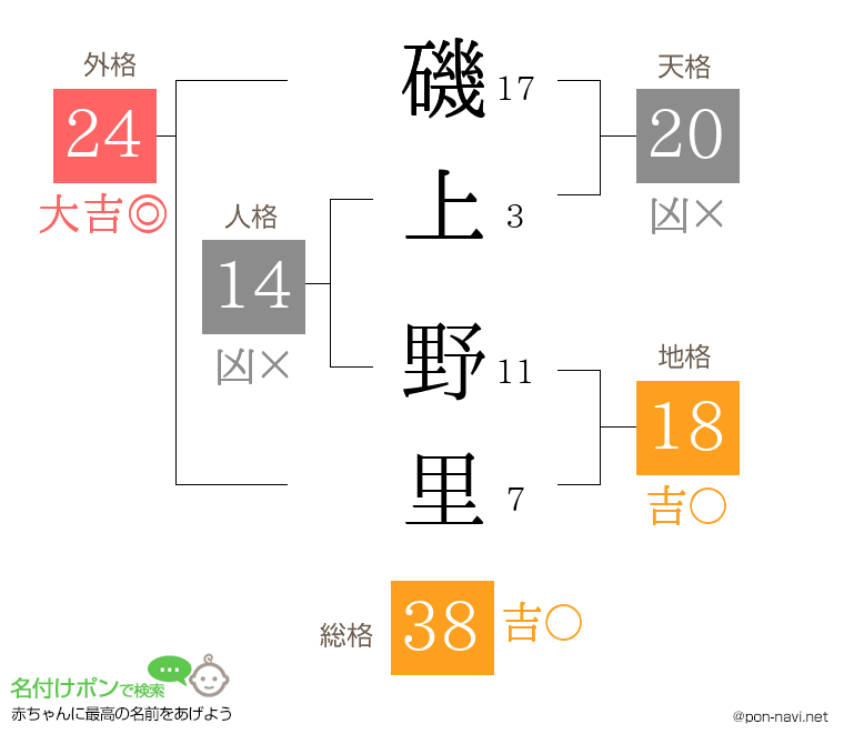 磯上 野里さんの姓名判断結果
