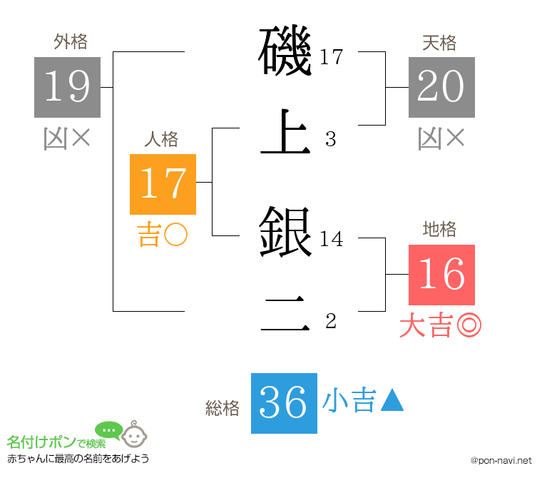 磯上 銀二さんの姓名判断結果