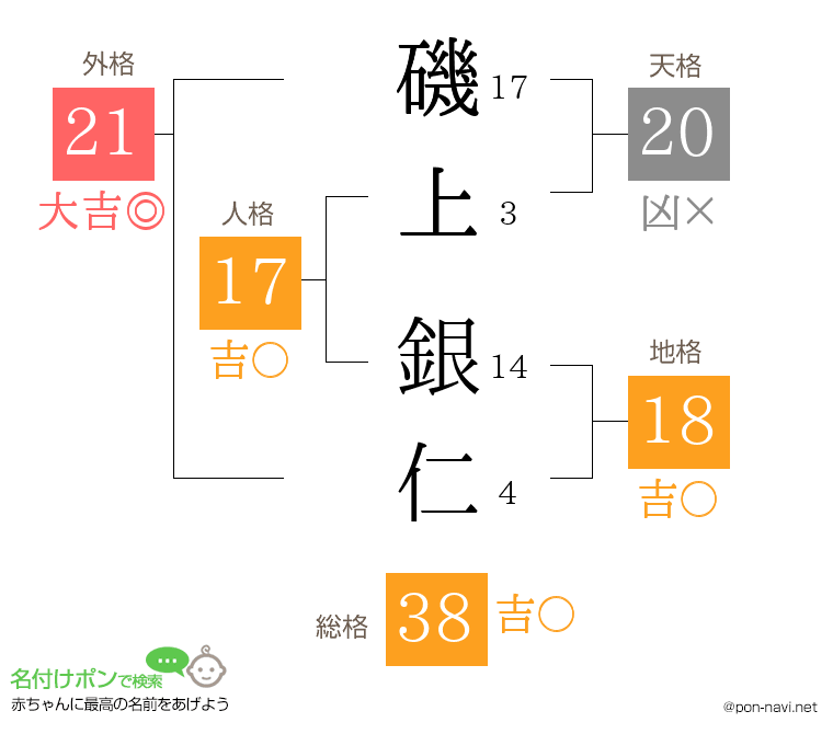磯上 銀仁さんの姓名判断結果