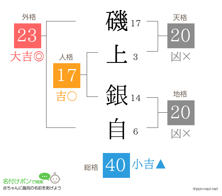 磯上 銀自さんの姓名判断結果