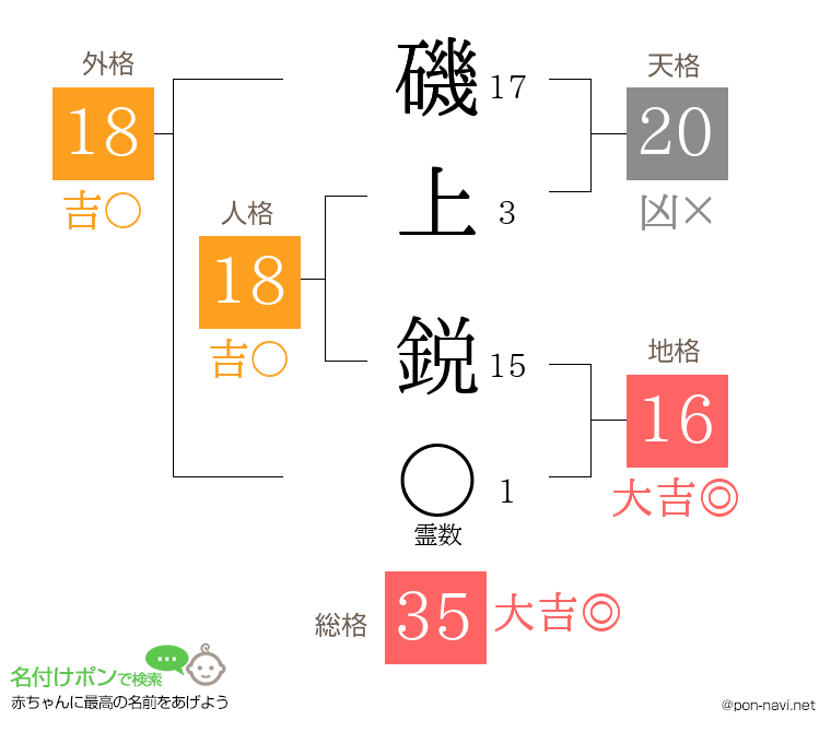 磯上 鋭さんの姓名判断結果