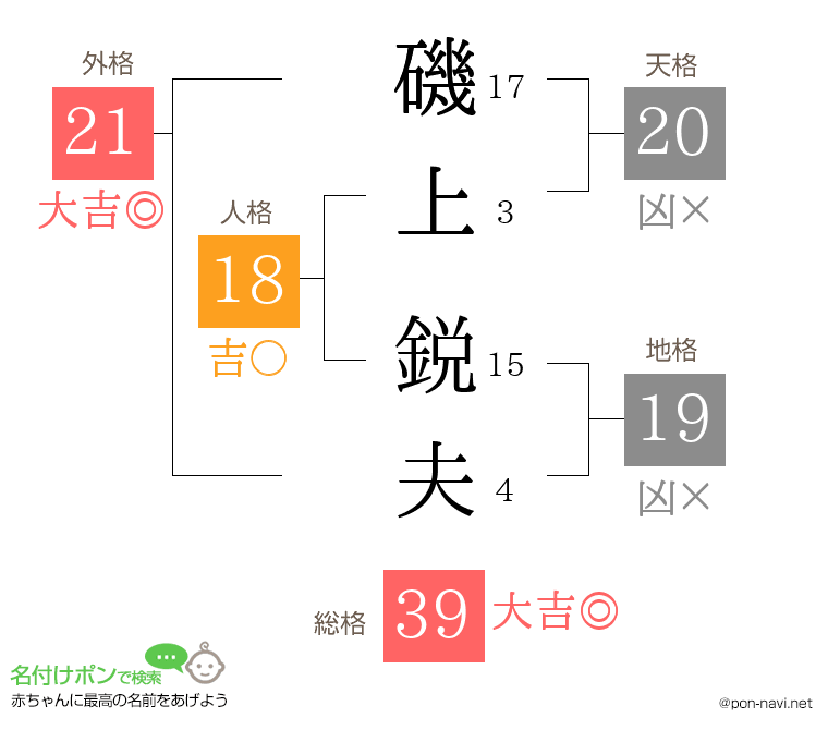 磯上 鋭夫さんの姓名判断結果