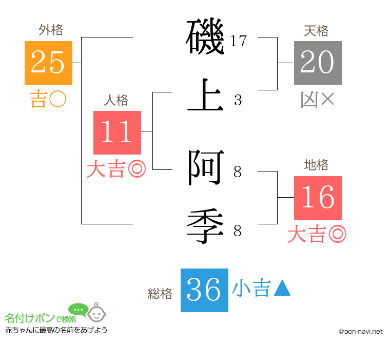 磯上 阿季さんの姓名判断結果